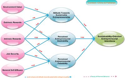 Endorsing Sustainable Enterprises Among Promising Entrepreneurs: A Comparative Study of Factor-Driven Economy and Efficiency-Driven Economy